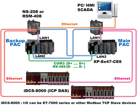 Redundant System with iDCS-8000